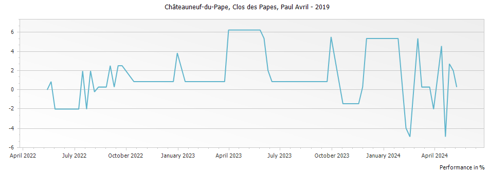 Graph for Clos des Papes Chateauneuf du Pape – 2019