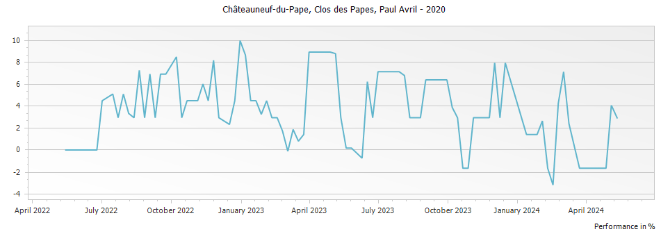 Graph for Clos des Papes Chateauneuf du Pape – 2020