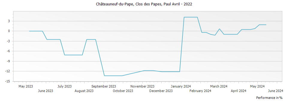 Graph for Clos des Papes Chateauneuf du Pape – 2022