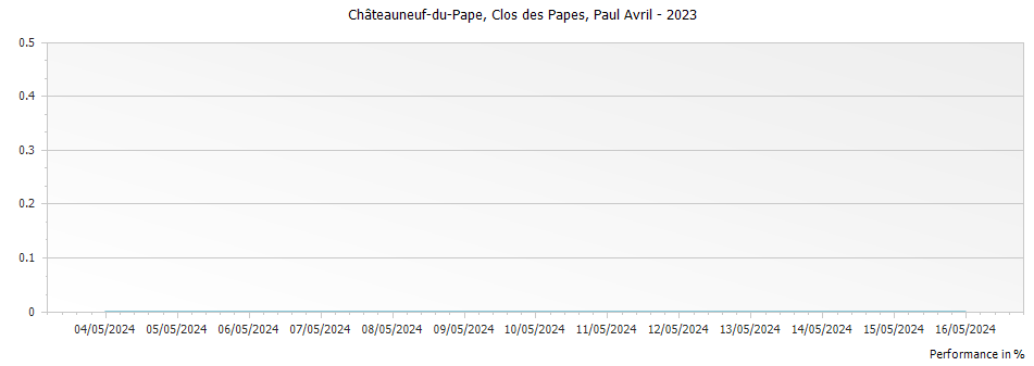 Graph for Clos des Papes Chateauneuf du Pape – 2023