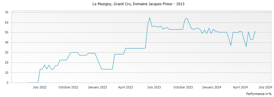 Graph for Domaine Jacques Prieur Le Musigny Grand Cru – 2013