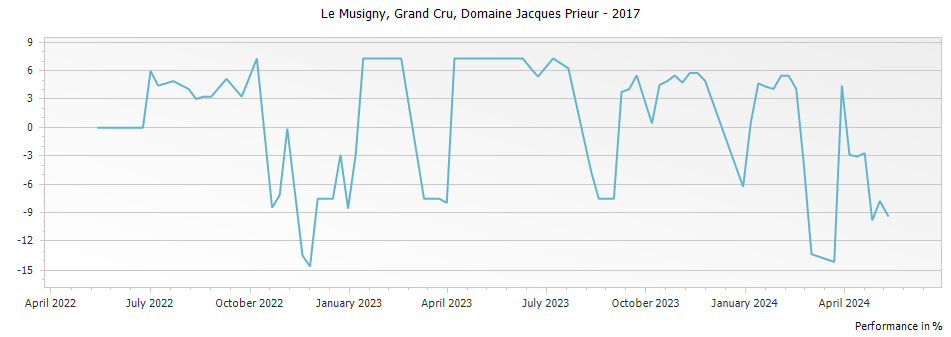 Graph for Domaine Jacques Prieur Le Musigny Grand Cru – 2017