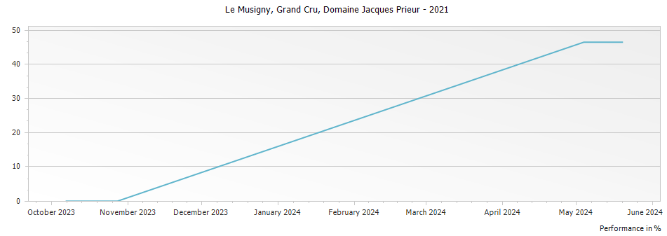 Graph for Domaine Jacques Prieur Le Musigny Grand Cru – 2021