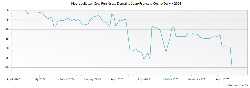 Graph for Domaine Jean-Francois Coche-Dury Meursault Perrieres Premier Cru – 2008