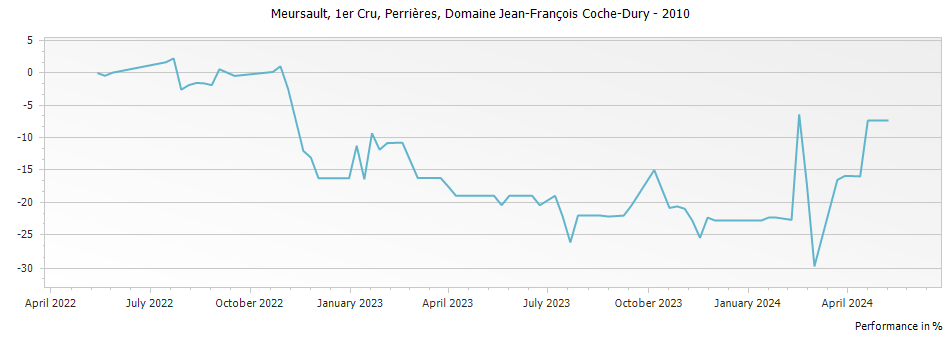 Graph for Domaine Jean-Francois Coche-Dury Meursault Perrieres Premier Cru – 2010