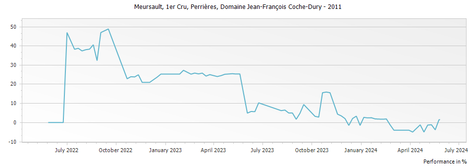 Graph for Domaine Jean-Francois Coche-Dury Meursault Perrieres Premier Cru – 2011