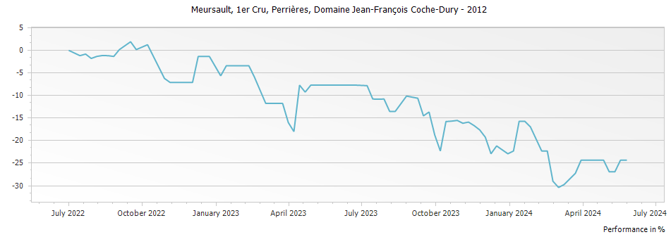 Graph for Domaine Jean-Francois Coche-Dury Meursault Perrieres Premier Cru – 2012