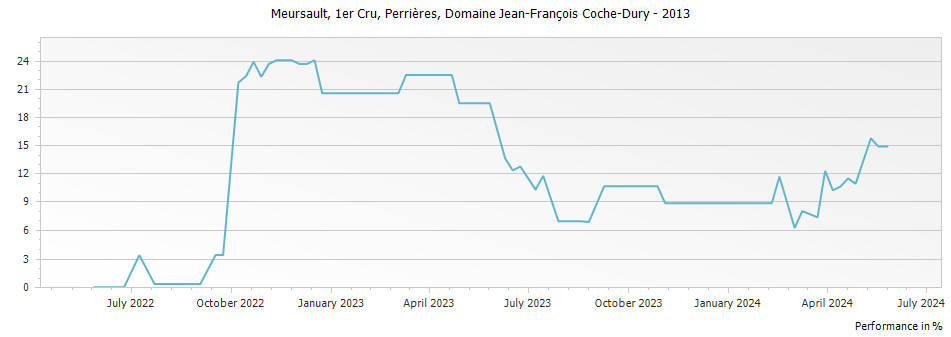 Graph for Domaine Jean-Francois Coche-Dury Meursault Perrieres Premier Cru – 2013