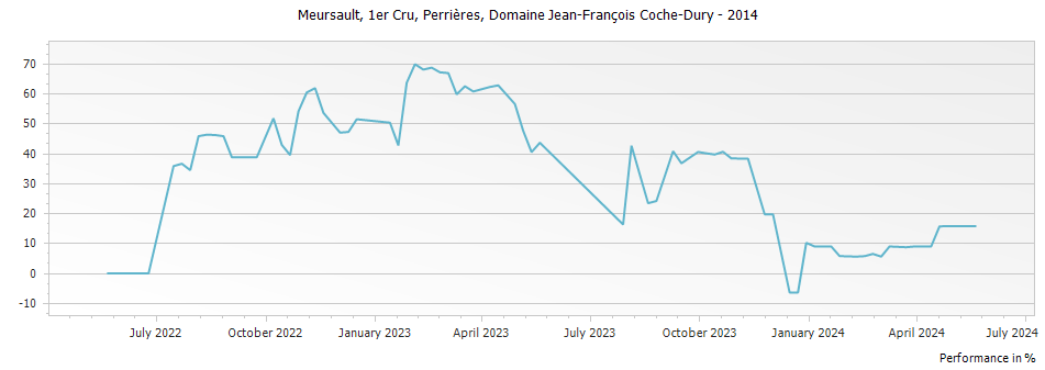 Graph for Domaine Jean-Francois Coche-Dury Meursault Perrieres Premier Cru – 2014