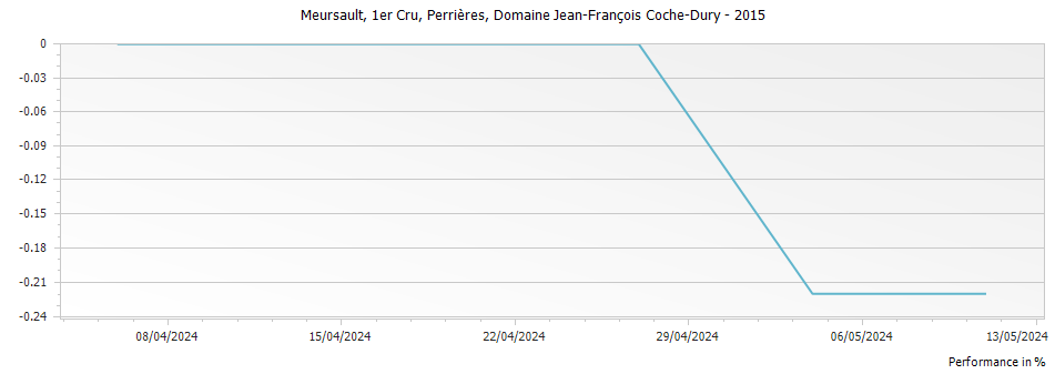 Graph for Domaine Jean-Francois Coche-Dury Meursault Perrieres Premier Cru – 2015