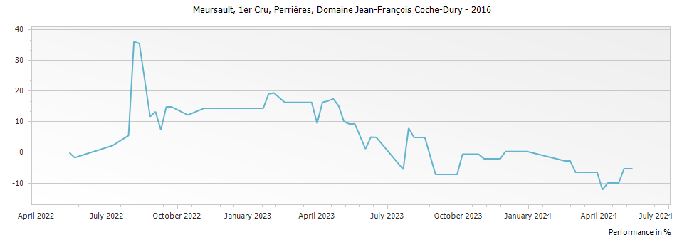 Graph for Domaine Jean-Francois Coche-Dury Meursault Perrieres Premier Cru – 2016