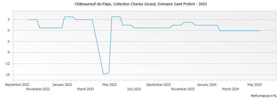 Graph for Domaine Saint Prefert Collection Charles Giraud Chateauneuf du Pape – 2003