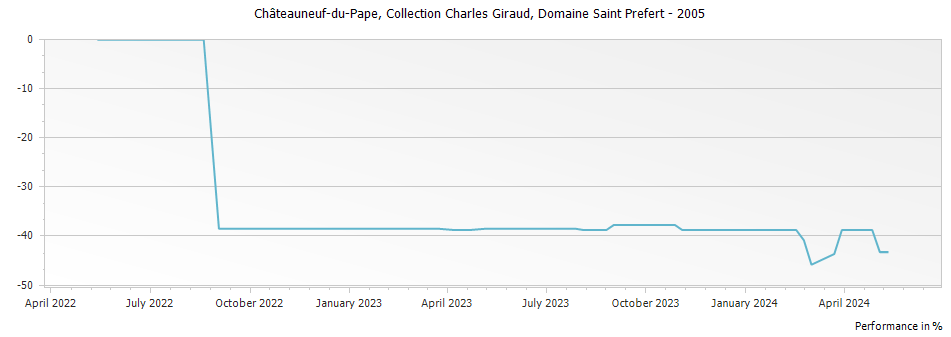 Graph for Domaine Saint Prefert Collection Charles Giraud Chateauneuf du Pape – 2005