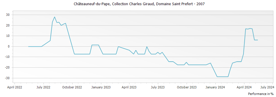 Graph for Domaine Saint Prefert Collection Charles Giraud Chateauneuf du Pape – 2007