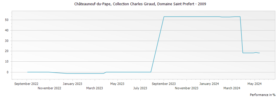 Graph for Domaine Saint Prefert Collection Charles Giraud Chateauneuf du Pape – 2009