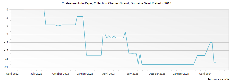 Graph for Domaine Saint Prefert Collection Charles Giraud Chateauneuf du Pape – 2010