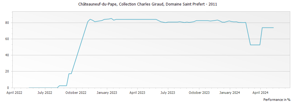 Graph for Domaine Saint Prefert Collection Charles Giraud Chateauneuf du Pape – 2011