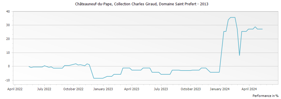 Graph for Domaine Saint Prefert Collection Charles Giraud Chateauneuf du Pape – 2013