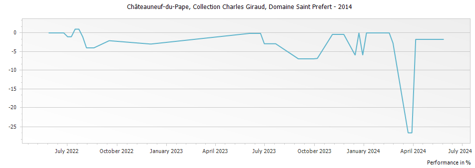 Graph for Domaine Saint Prefert Collection Charles Giraud Chateauneuf du Pape – 2014