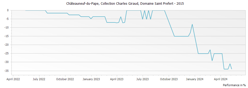 Graph for Domaine Saint Prefert Collection Charles Giraud Chateauneuf du Pape – 2015