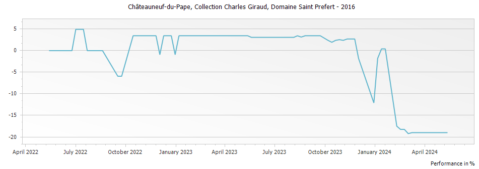 Graph for Domaine Saint Prefert Collection Charles Giraud Chateauneuf du Pape – 2016