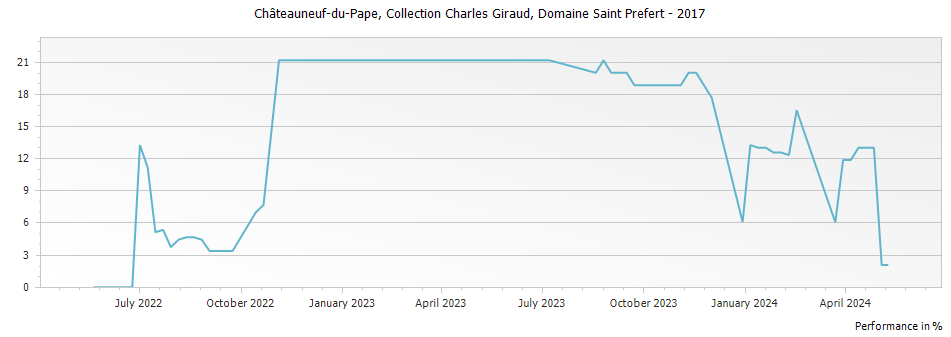Graph for Domaine Saint Prefert Collection Charles Giraud Chateauneuf du Pape – 2017