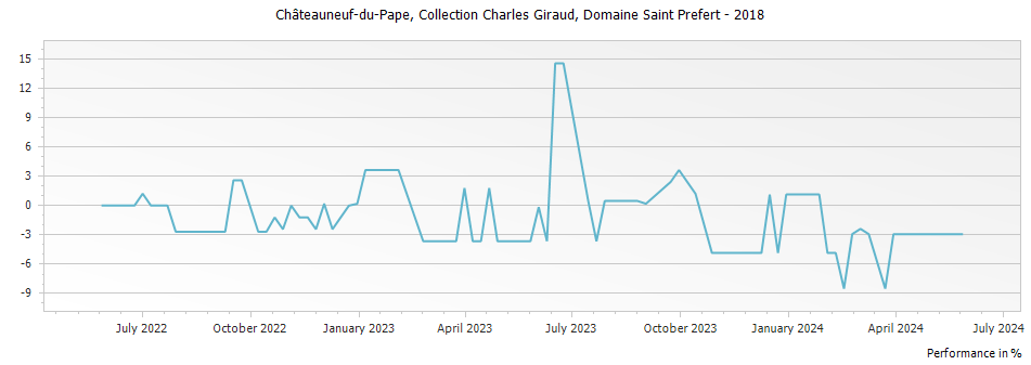 Graph for Domaine Saint Prefert Collection Charles Giraud Chateauneuf du Pape – 2018