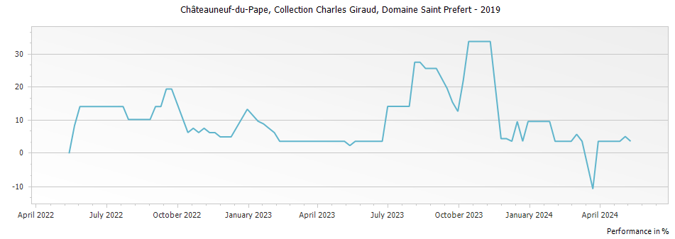 Graph for Domaine Saint Prefert Collection Charles Giraud Chateauneuf du Pape – 2019