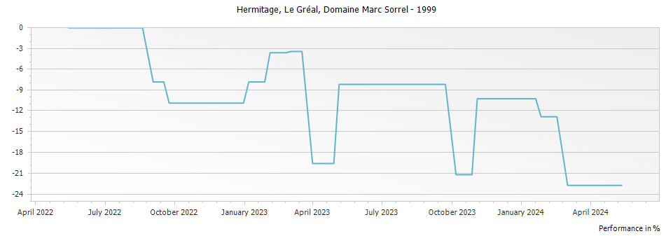 Graph for Domaine Marc Sorrel Le Greal Hermitage – 1999