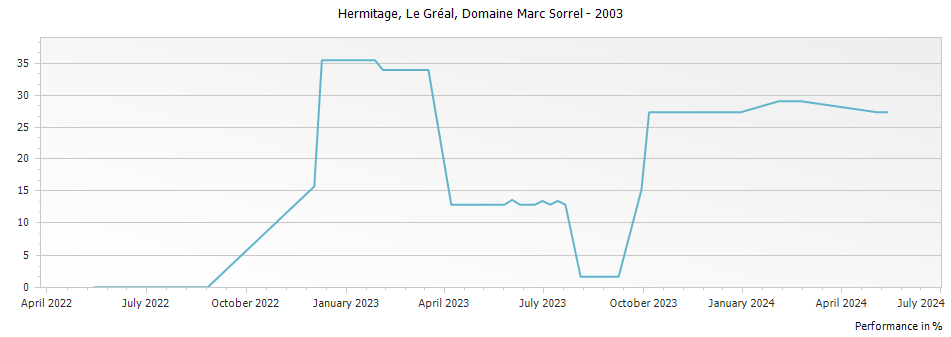 Graph for Domaine Marc Sorrel Le Greal Hermitage – 2003