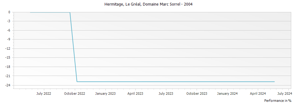 Graph for Domaine Marc Sorrel Le Greal Hermitage – 2004