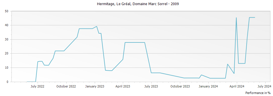 Graph for Domaine Marc Sorrel Le Greal Hermitage – 2009