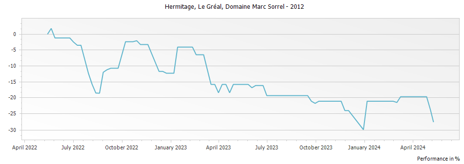 Graph for Domaine Marc Sorrel Le Greal Hermitage – 2012