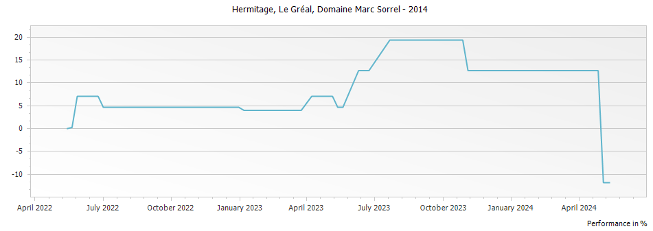 Graph for Domaine Marc Sorrel Le Greal Hermitage – 2014