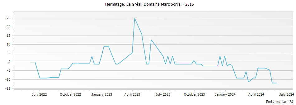 Graph for Domaine Marc Sorrel Le Greal Hermitage – 2015
