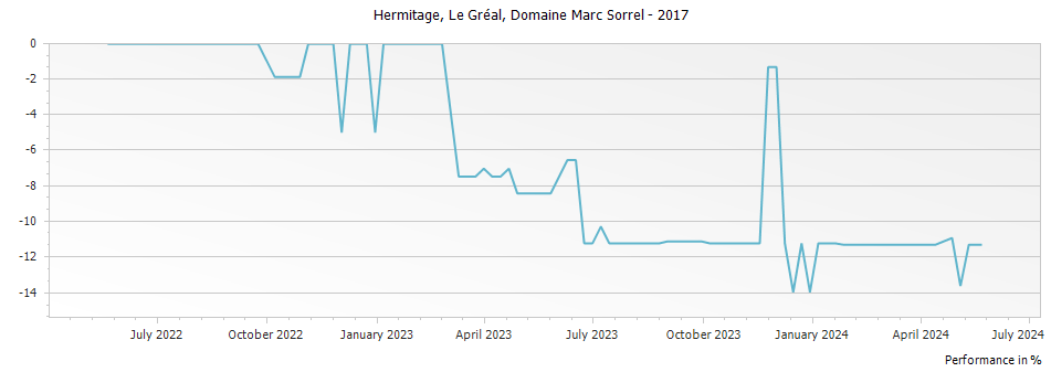 Graph for Domaine Marc Sorrel Le Greal Hermitage – 2017