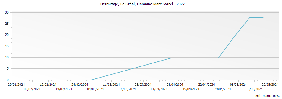 Graph for Domaine Marc Sorrel Le Greal Hermitage – 2022
