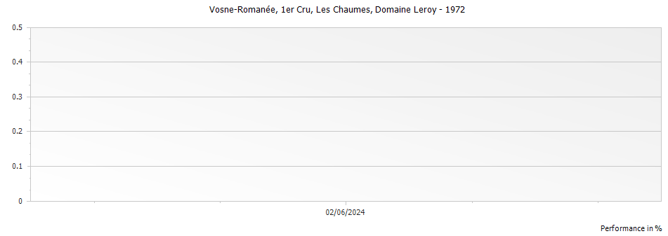 Graph for Domaine Leroy Vosne-Romanee Les Chaumes Premier Cru – 1972