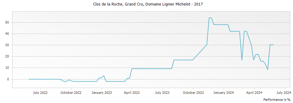 Graph for Domaine Lignier-Michelot Clos de la Roche Grand Cru – 2017