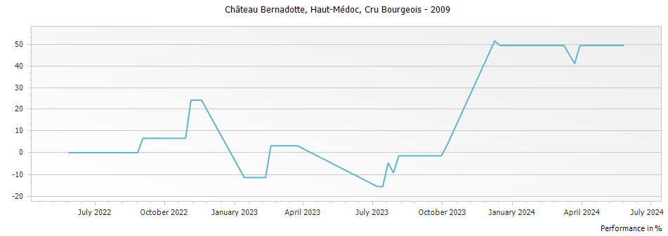 Graph for Chateau Bernadotte Haut Medoc Cru Bourgeois – 2009