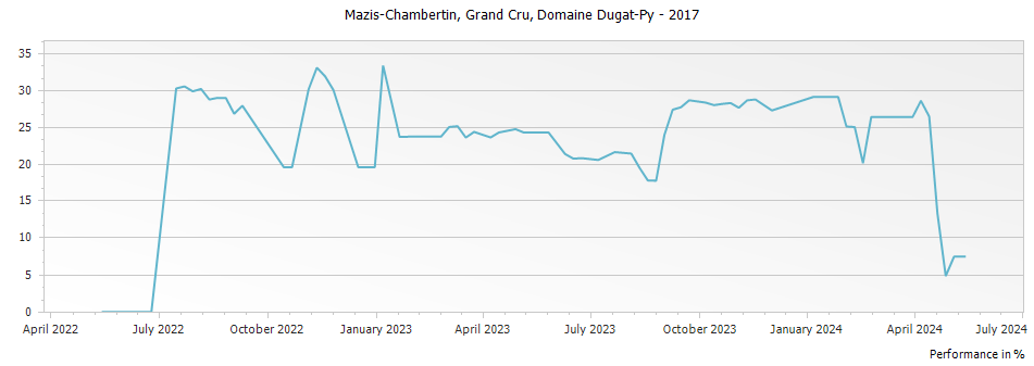 Graph for Domaine Dugat-Py Mazis-Chambertin Grand Cru – 2017