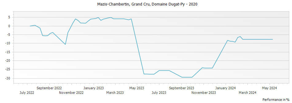 Graph for Domaine Dugat-Py Mazis-Chambertin Grand Cru – 2020
