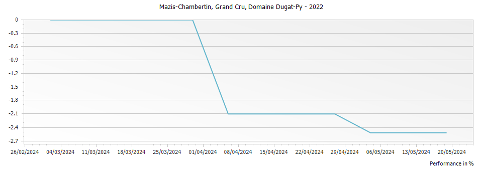 Graph for Domaine Dugat-Py Mazis-Chambertin Grand Cru – 2022