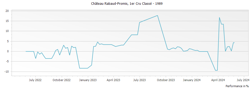 Graph for Chateau Rabaud-Promis Sauternes Premier Cru – 1989