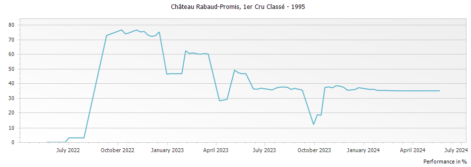 Graph for Chateau Rabaud-Promis Sauternes Premier Cru – 1995
