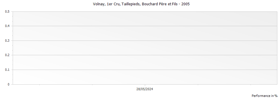 Graph for Bouchard Pere et Fils Volnay Taillepieds Premier Cru – 2005