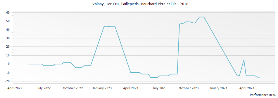 Graph for Bouchard Pere et Fils Volnay Taillepieds Premier Cru – 2018