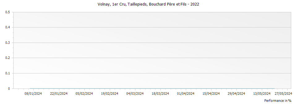 Graph for Bouchard Pere et Fils Volnay Taillepieds Premier Cru – 2022
