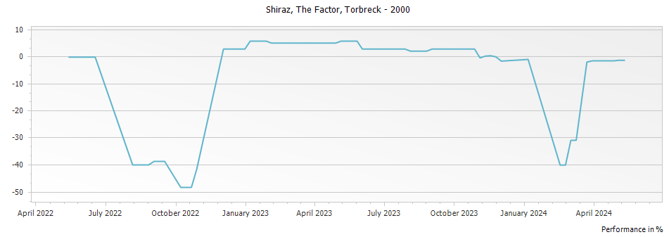 Graph for Torbreck The Factor Shiraz Barossa Valley – 2000