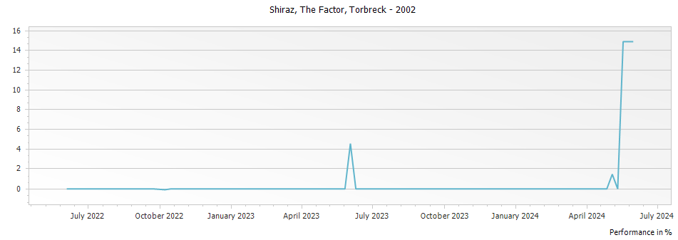 Graph for Torbreck The Factor Shiraz Barossa Valley – 2002